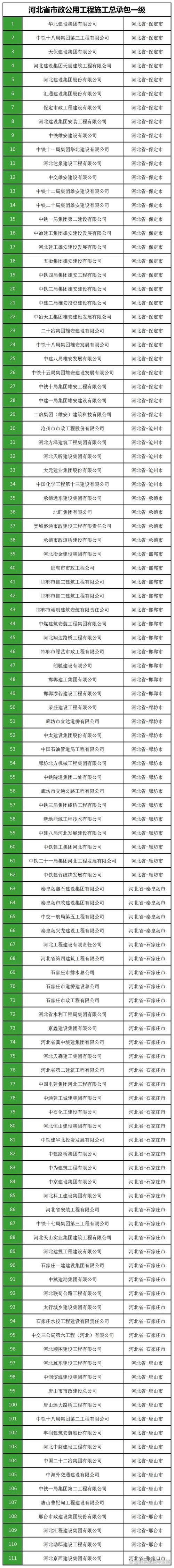 河北省市政公用工程施工总承包一级企业汇总（截至2024年最新）